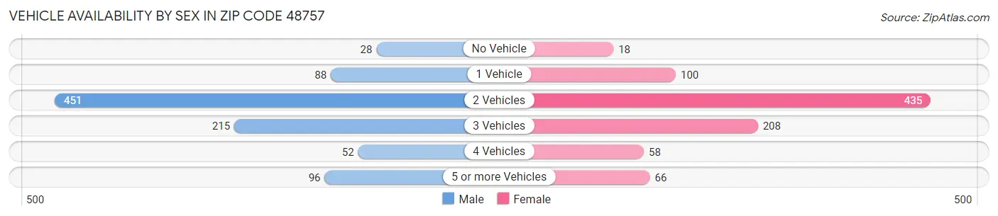 Vehicle Availability by Sex in Zip Code 48757