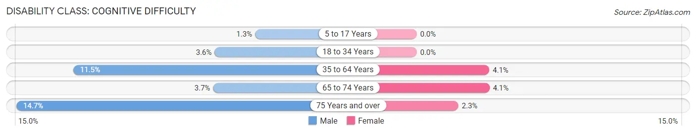 Disability in Zip Code 48759: <span>Cognitive Difficulty</span>