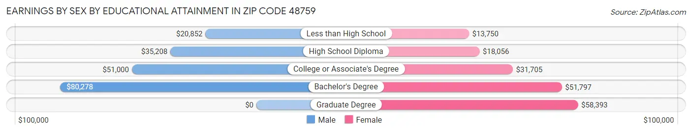 Earnings by Sex by Educational Attainment in Zip Code 48759