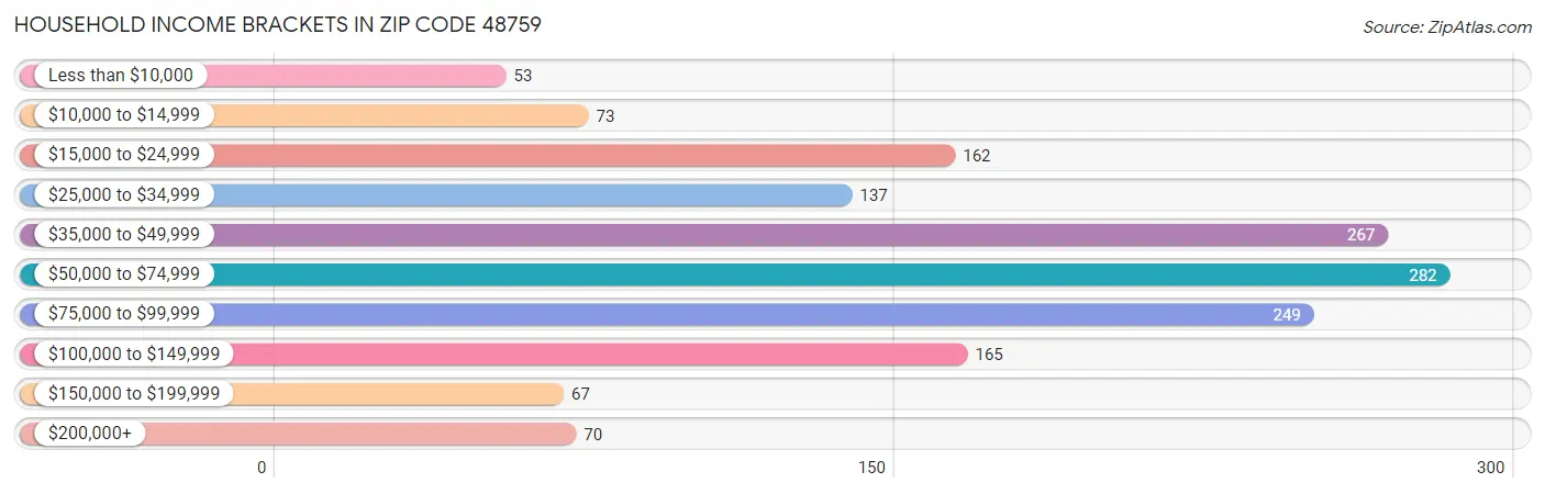 Household Income Brackets in Zip Code 48759