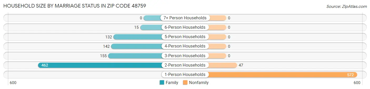 Household Size by Marriage Status in Zip Code 48759