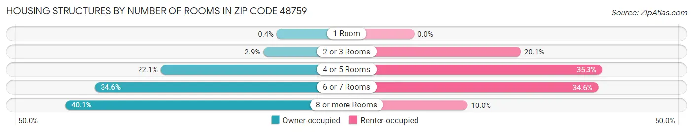 Housing Structures by Number of Rooms in Zip Code 48759