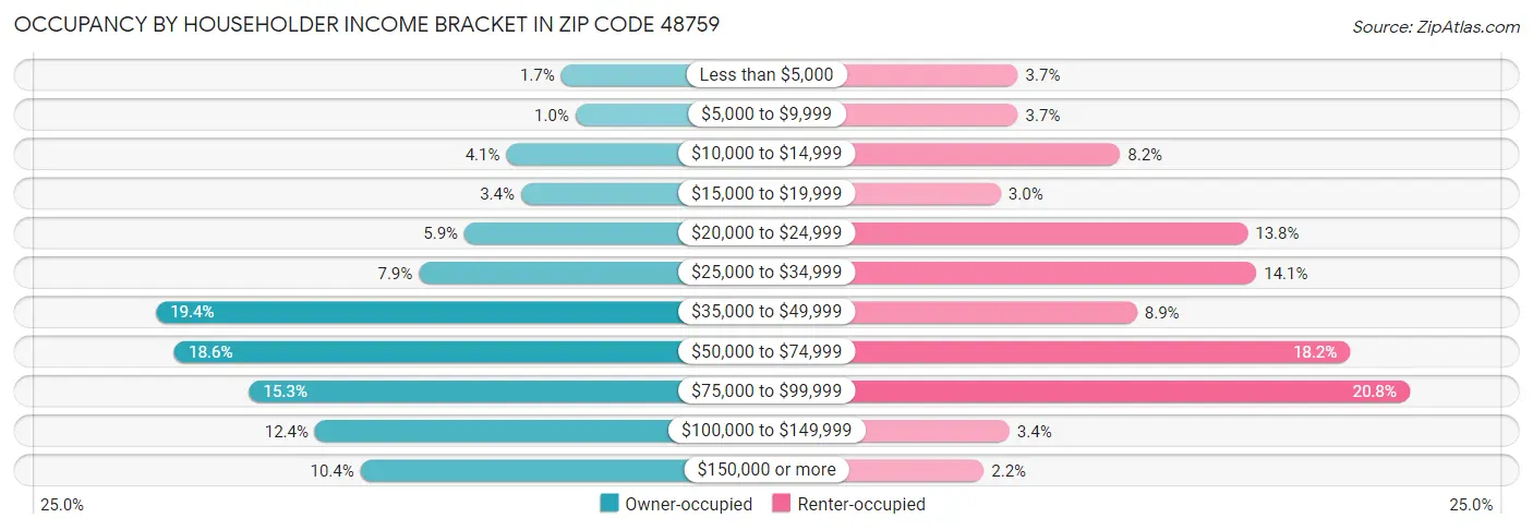 Occupancy by Householder Income Bracket in Zip Code 48759