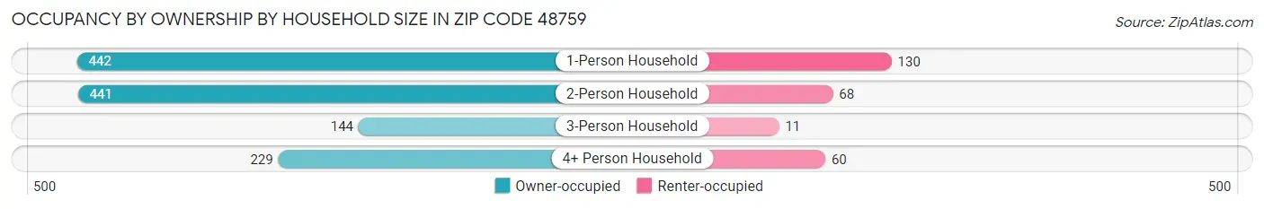 Occupancy by Ownership by Household Size in Zip Code 48759
