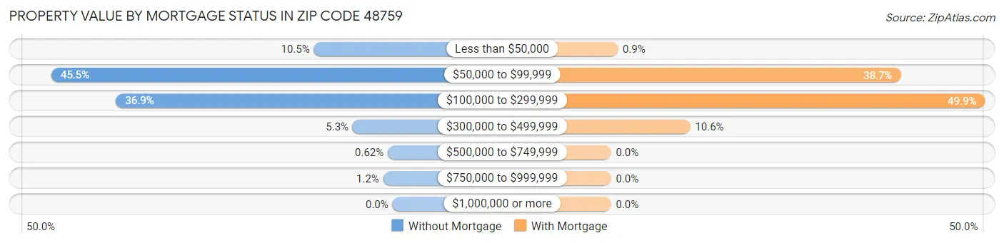 Property Value by Mortgage Status in Zip Code 48759