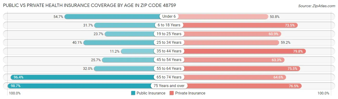 Public vs Private Health Insurance Coverage by Age in Zip Code 48759