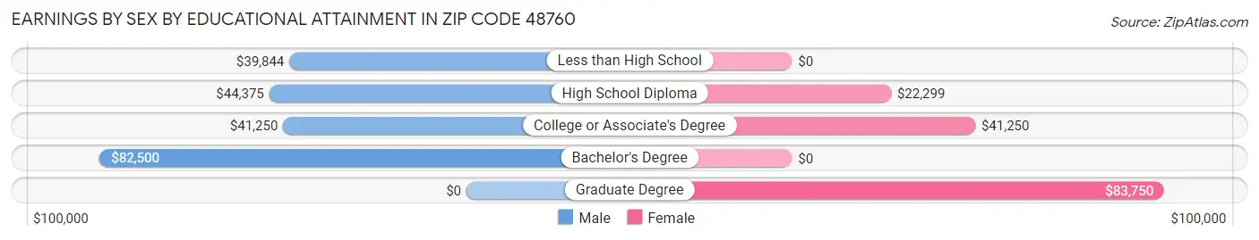 Earnings by Sex by Educational Attainment in Zip Code 48760