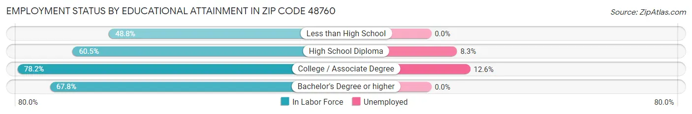 Employment Status by Educational Attainment in Zip Code 48760