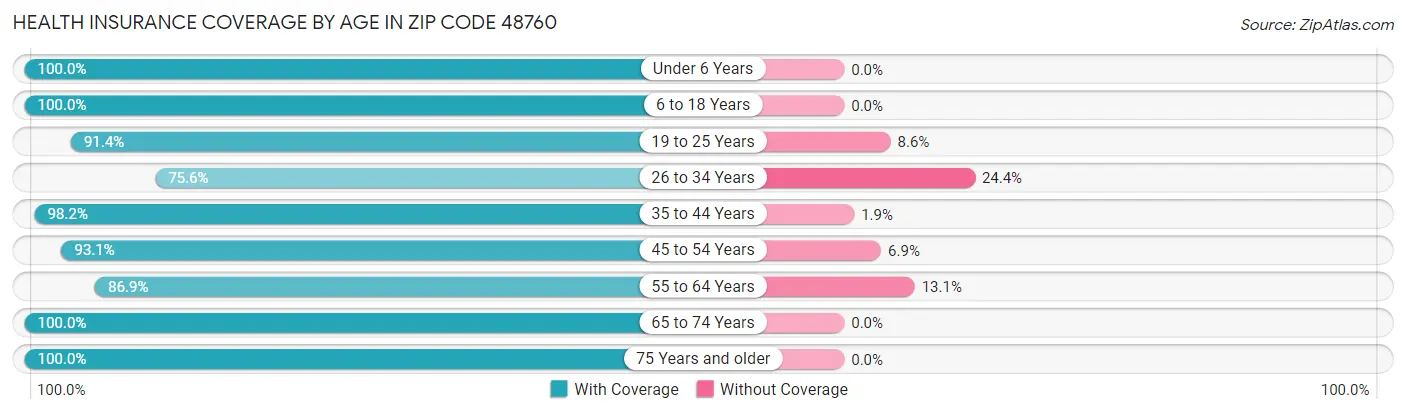 Health Insurance Coverage by Age in Zip Code 48760