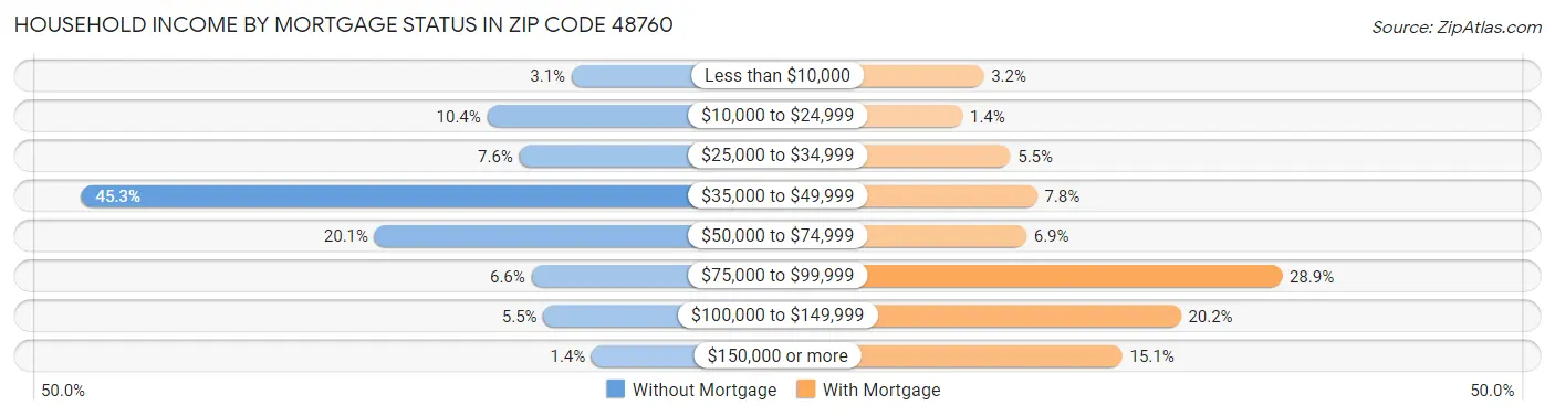 Household Income by Mortgage Status in Zip Code 48760