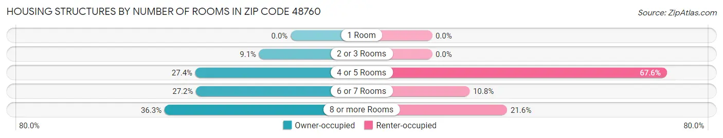 Housing Structures by Number of Rooms in Zip Code 48760