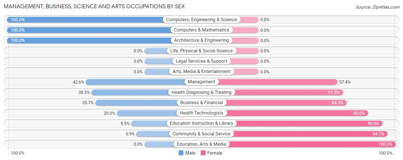 Management, Business, Science and Arts Occupations by Sex in Zip Code 48760
