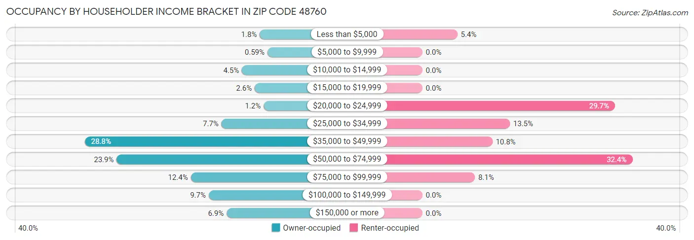 Occupancy by Householder Income Bracket in Zip Code 48760