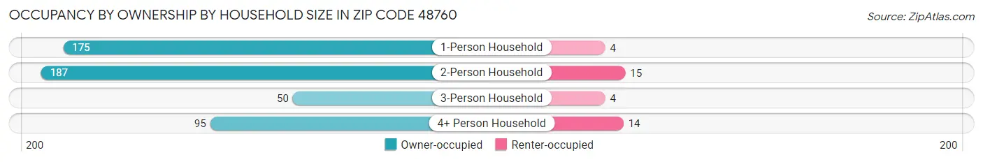 Occupancy by Ownership by Household Size in Zip Code 48760