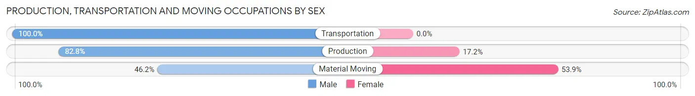 Production, Transportation and Moving Occupations by Sex in Zip Code 48760