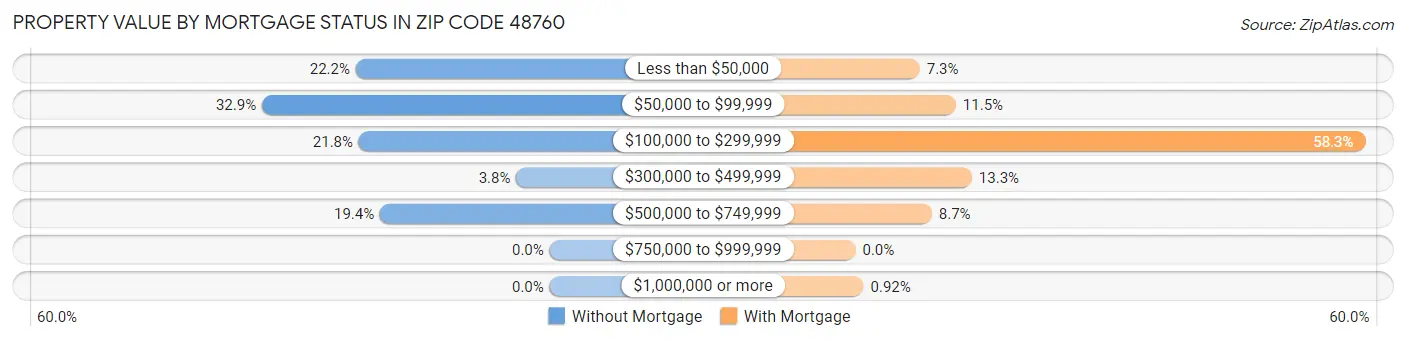 Property Value by Mortgage Status in Zip Code 48760
