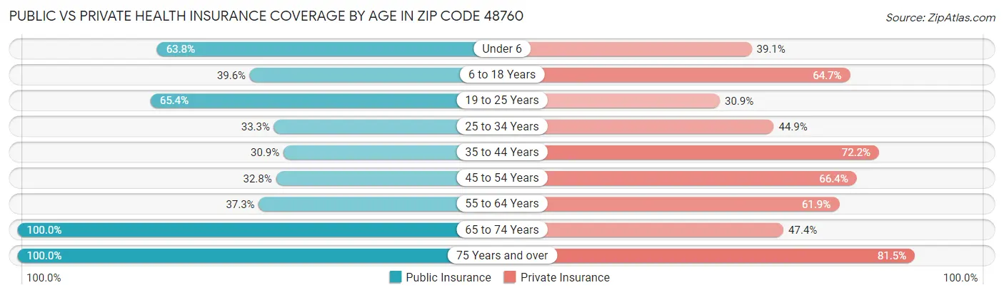 Public vs Private Health Insurance Coverage by Age in Zip Code 48760