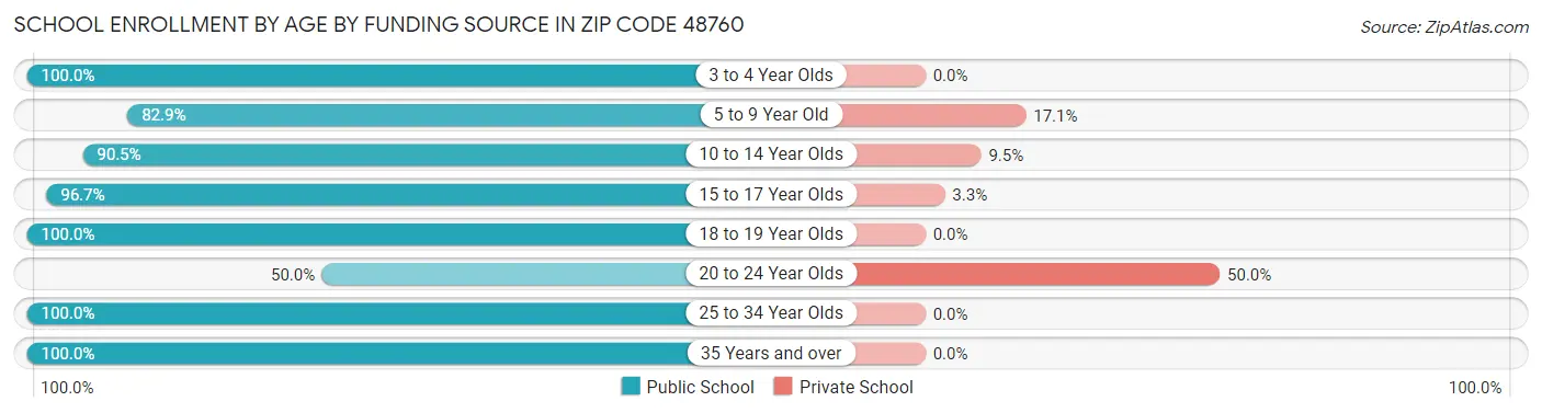 School Enrollment by Age by Funding Source in Zip Code 48760