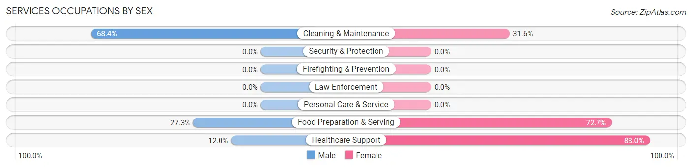 Services Occupations by Sex in Zip Code 48760