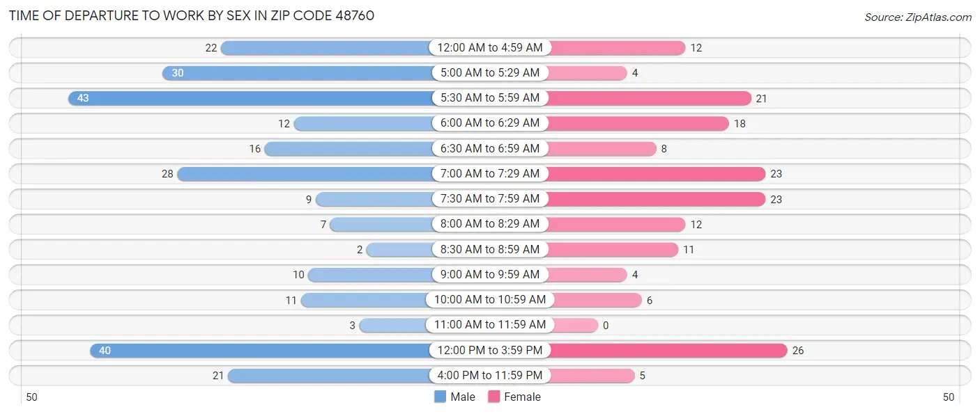 Time of Departure to Work by Sex in Zip Code 48760