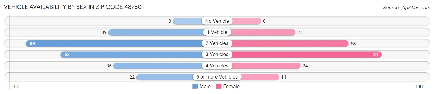 Vehicle Availability by Sex in Zip Code 48760