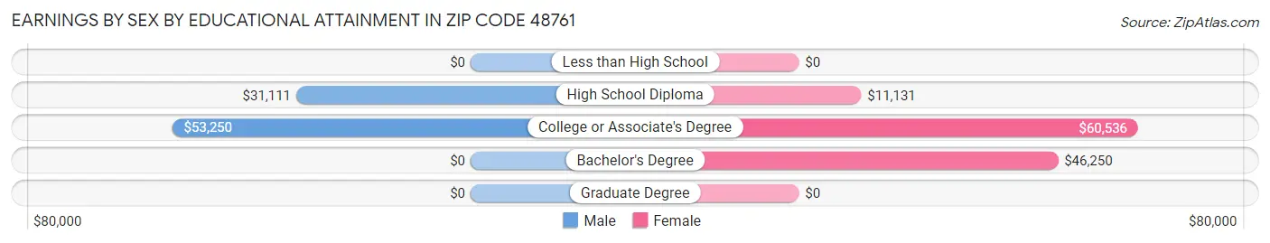 Earnings by Sex by Educational Attainment in Zip Code 48761