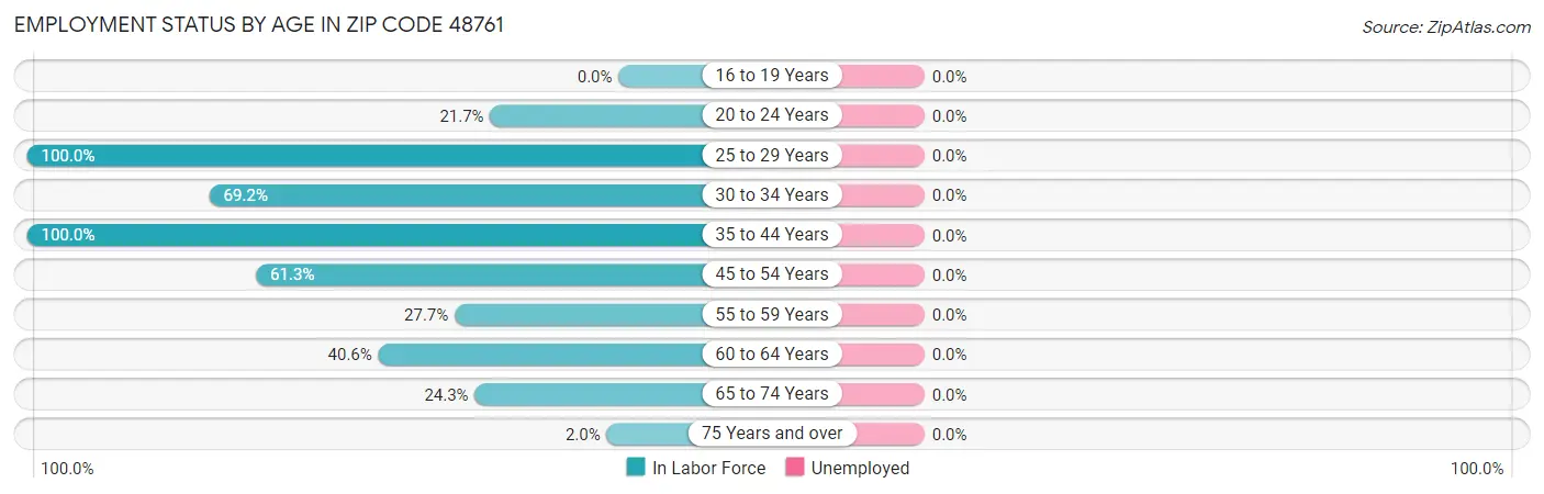 Employment Status by Age in Zip Code 48761