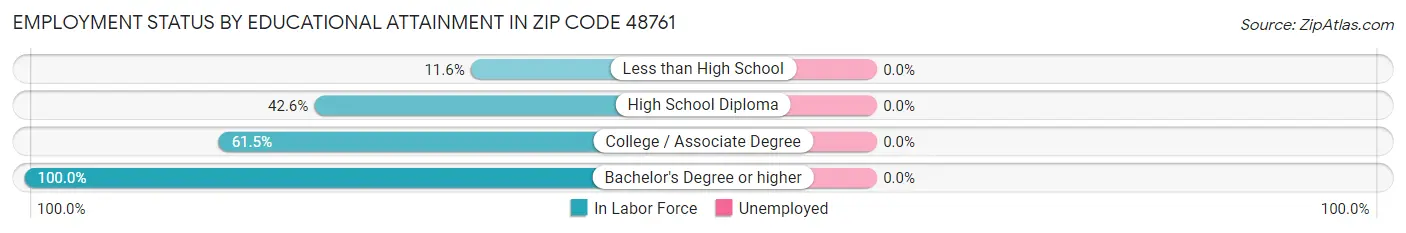 Employment Status by Educational Attainment in Zip Code 48761