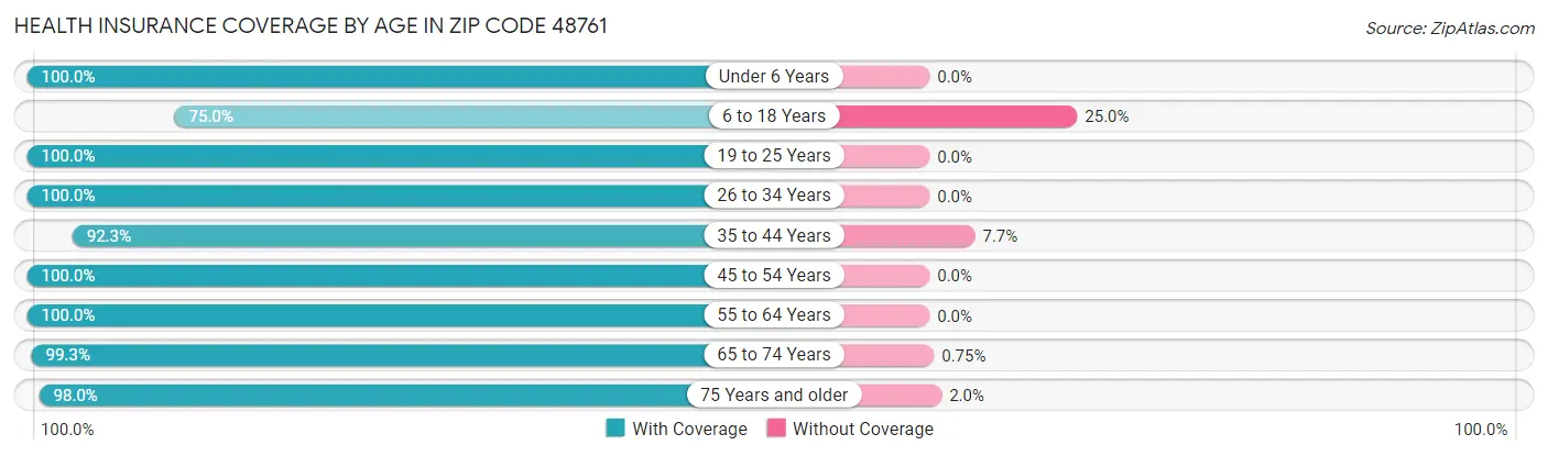 Health Insurance Coverage by Age in Zip Code 48761