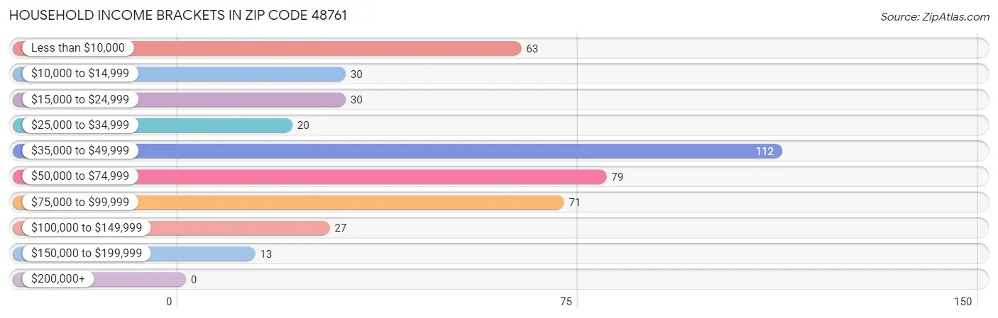 Household Income Brackets in Zip Code 48761