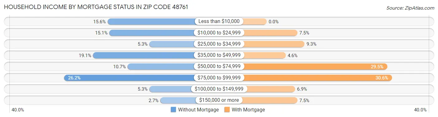 Household Income by Mortgage Status in Zip Code 48761