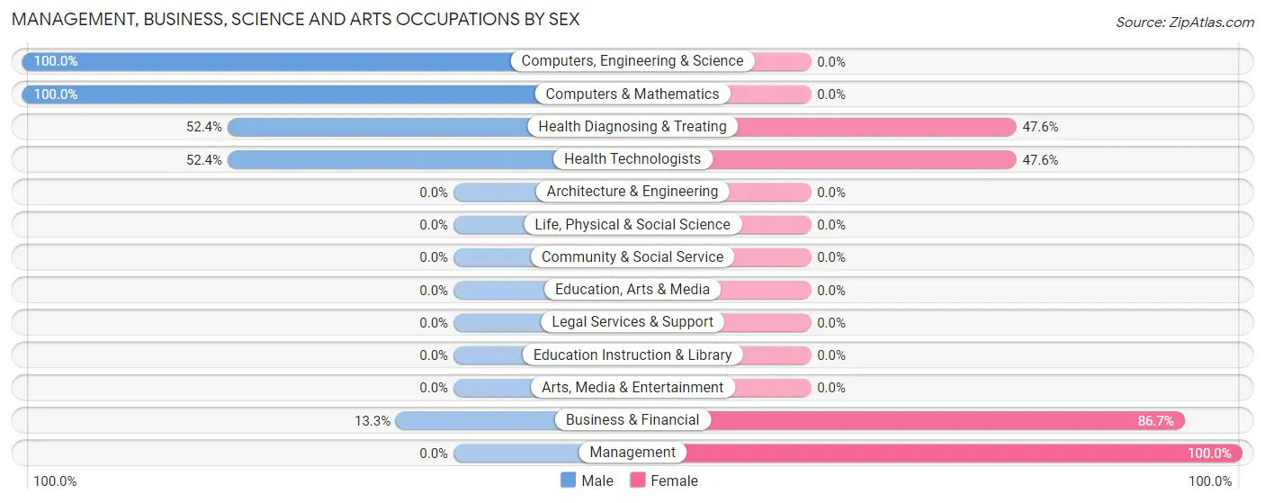 Management, Business, Science and Arts Occupations by Sex in Zip Code 48761