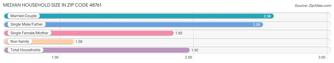 Median Household Size in Zip Code 48761