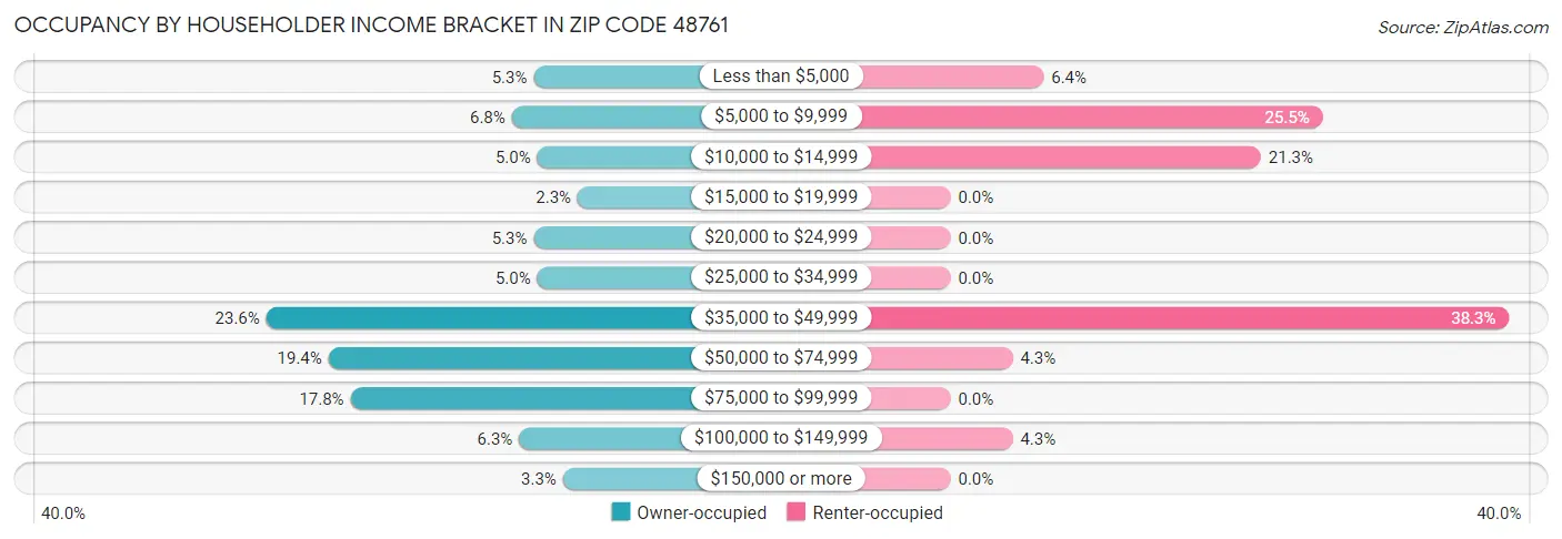 Occupancy by Householder Income Bracket in Zip Code 48761