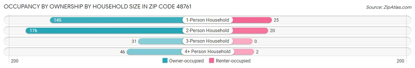 Occupancy by Ownership by Household Size in Zip Code 48761