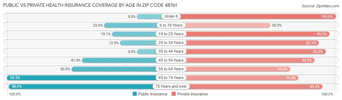 Public vs Private Health Insurance Coverage by Age in Zip Code 48761