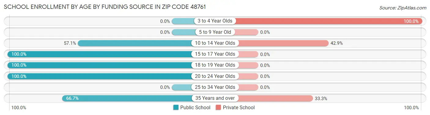 School Enrollment by Age by Funding Source in Zip Code 48761