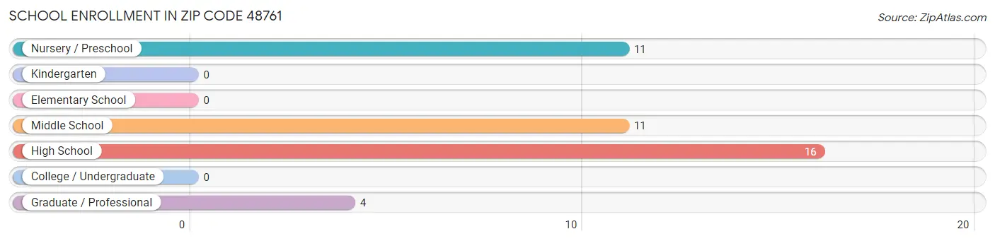 School Enrollment in Zip Code 48761