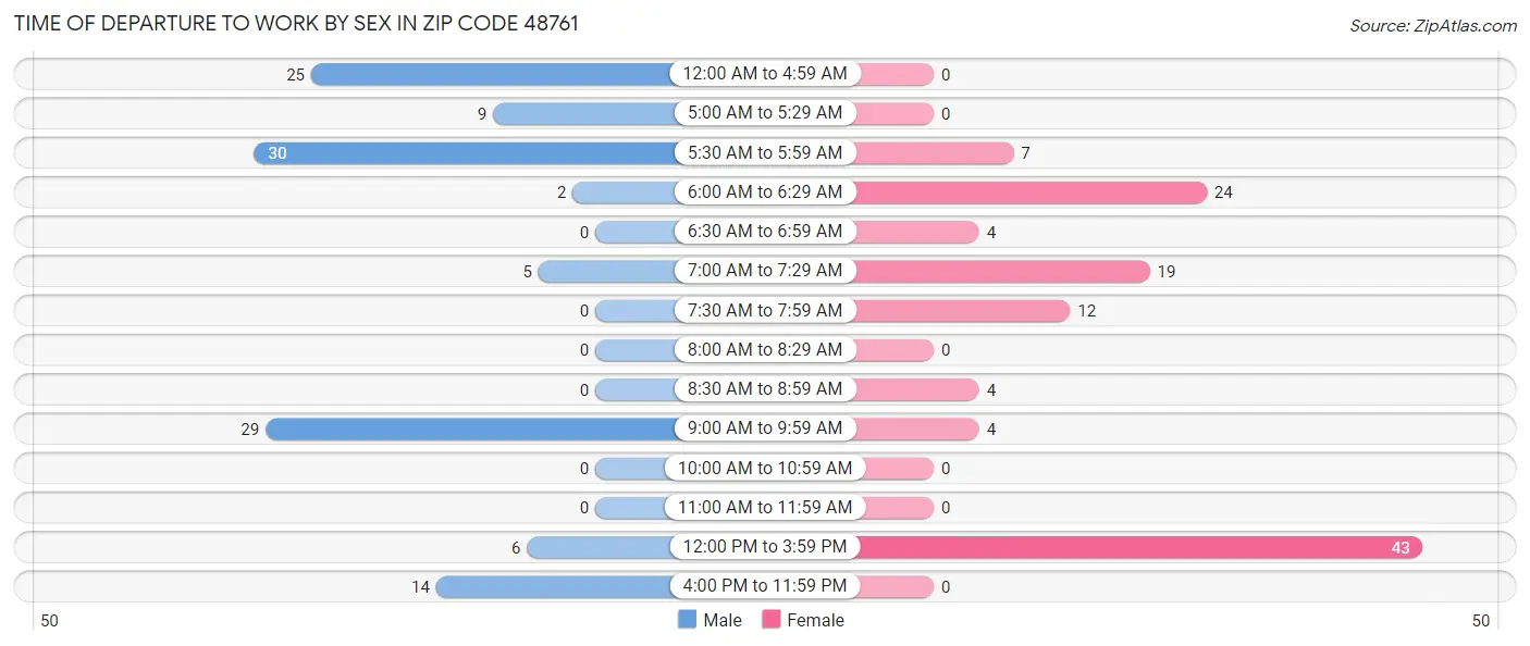 Time of Departure to Work by Sex in Zip Code 48761