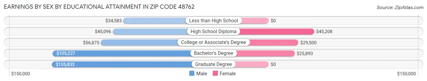 Earnings by Sex by Educational Attainment in Zip Code 48762