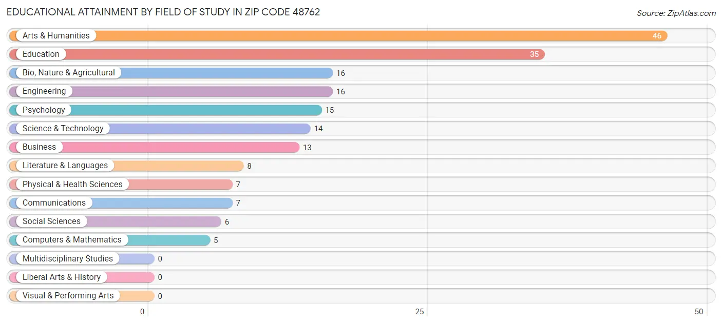 Educational Attainment by Field of Study in Zip Code 48762