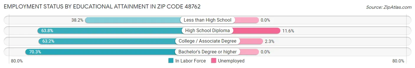Employment Status by Educational Attainment in Zip Code 48762