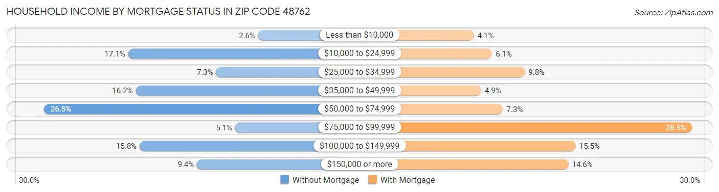 Household Income by Mortgage Status in Zip Code 48762