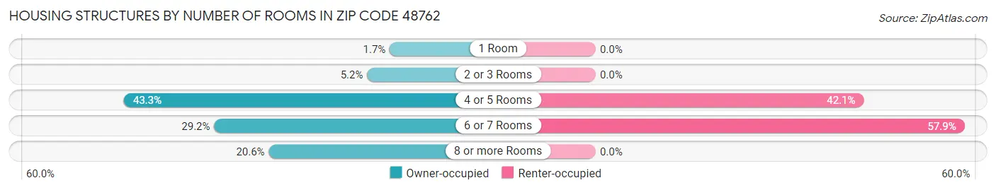 Housing Structures by Number of Rooms in Zip Code 48762