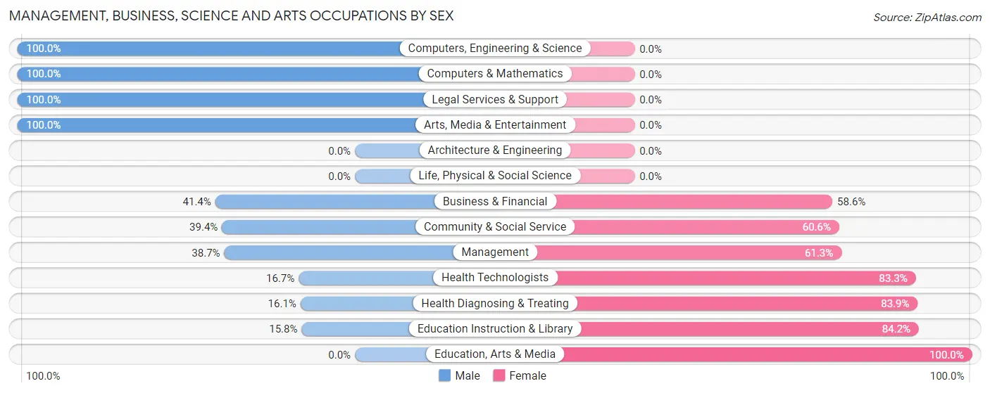 Management, Business, Science and Arts Occupations by Sex in Zip Code 48762