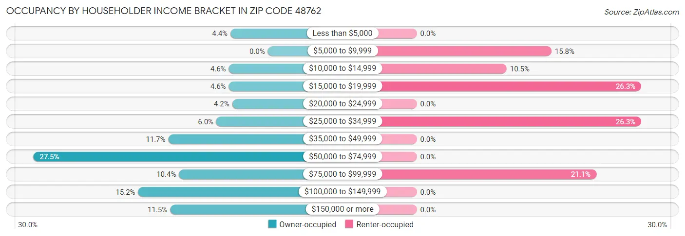 Occupancy by Householder Income Bracket in Zip Code 48762