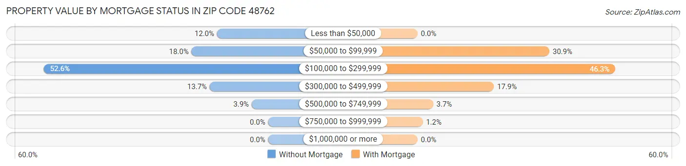 Property Value by Mortgage Status in Zip Code 48762