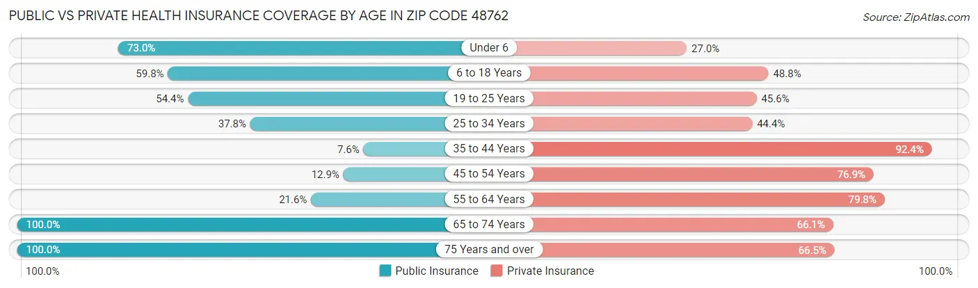 Public vs Private Health Insurance Coverage by Age in Zip Code 48762