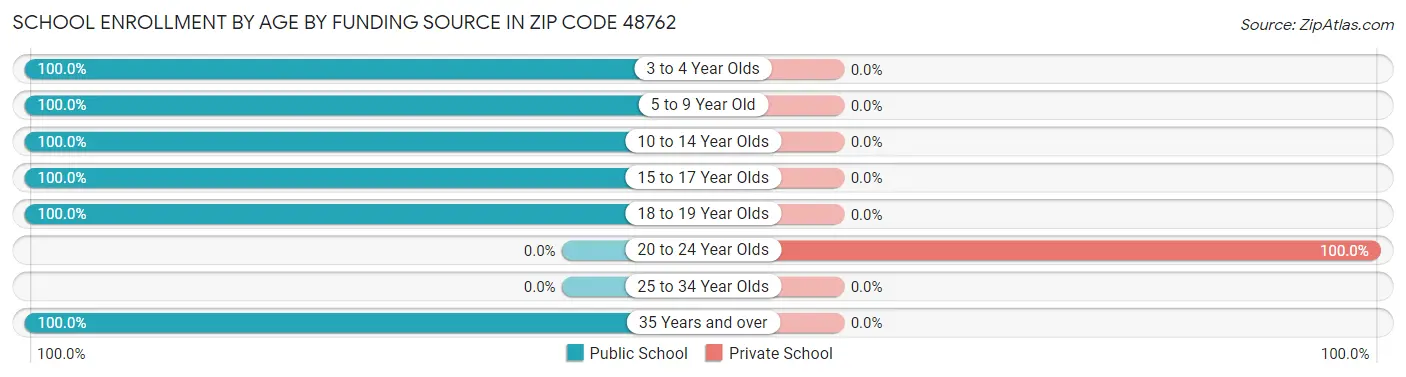 School Enrollment by Age by Funding Source in Zip Code 48762