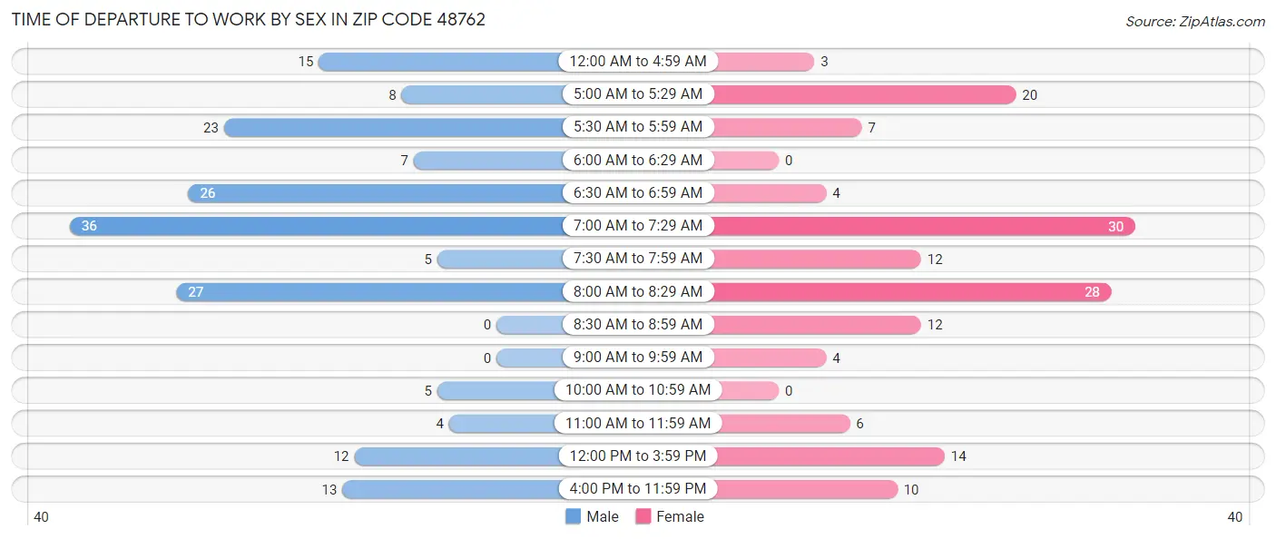 Time of Departure to Work by Sex in Zip Code 48762